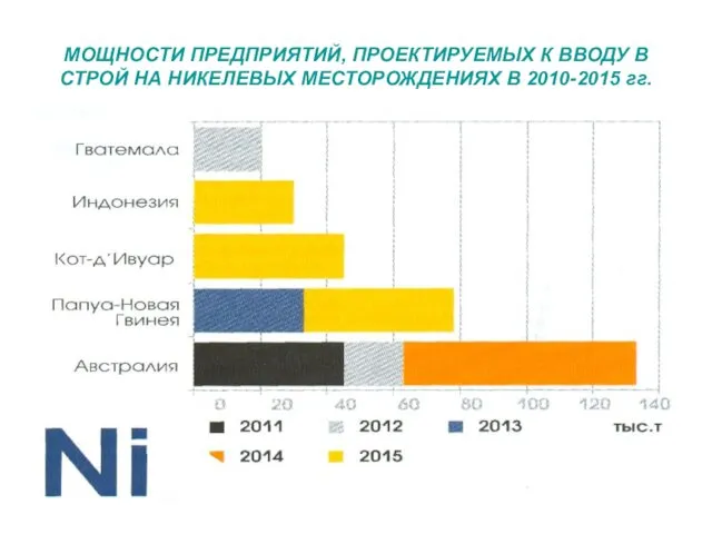 МОЩНОСТИ ПРЕДПРИЯТИЙ, ПРОЕКТИРУЕМЫХ К ВВОДУ В СТРОЙ НА НИКЕЛЕВЫХ МЕСТОРОЖДЕНИЯХ В 2010-2015 гг.