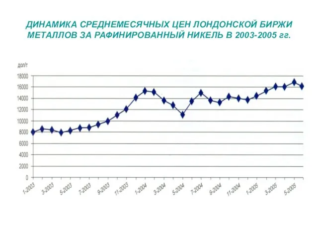 ДИНАМИКА СРЕДНЕМЕСЯЧНЫХ ЦЕН ЛОНДОНСКОЙ БИРЖИ МЕТАЛЛОВ ЗА РАФИНИРОВАННЫЙ НИКЕЛЬ В 2003-2005 гг.