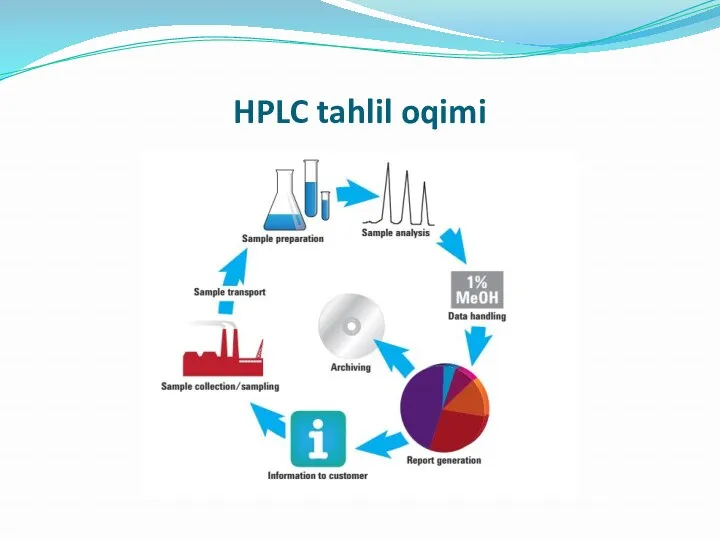 HPLC tahlil oqimi