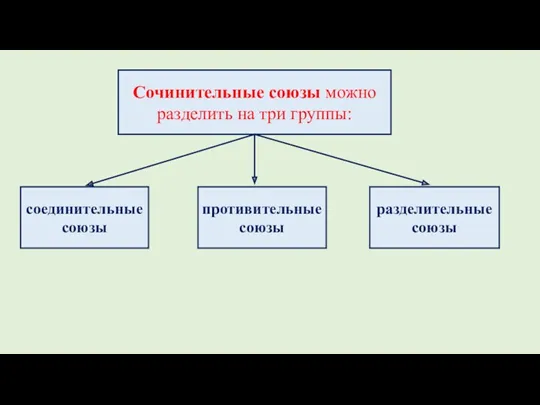 Сочинительные союзы можно разделить на три группы: соединительные союзы противительные союзы разделительные союзы