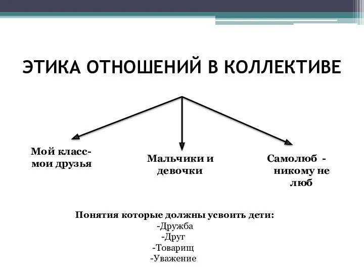 ЭТИКА ОТНОШЕНИЙ В КОЛЛЕКТИВЕ Мой класс- мои друзья Мальчики и