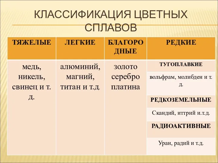 КЛАССИФИКАЦИЯ ЦВЕТНЫХ СПЛАВОВ