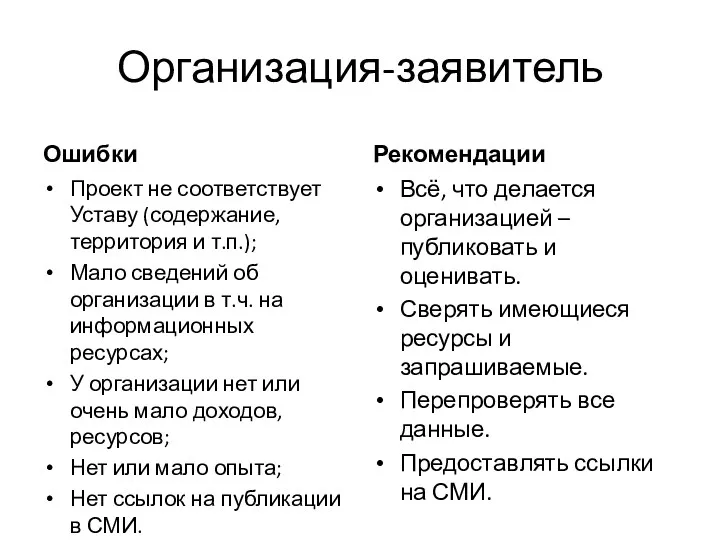 Организация-заявитель Ошибки Проект не соответствует Уставу (содержание, территория и т.п.);