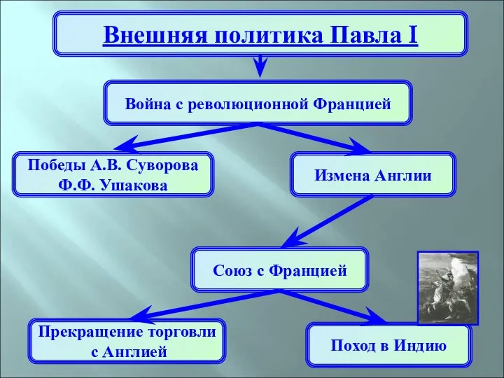 Внешняя политика Павла I Война с революционной Францией Победы А.В.