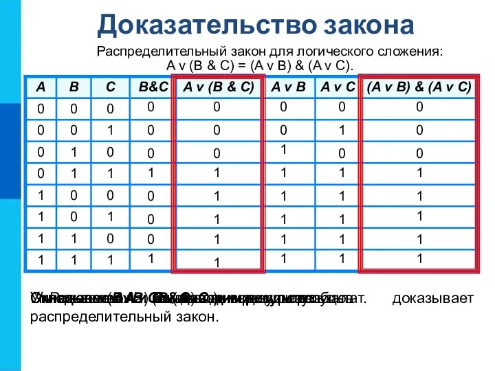 Распределительный закон для логического сложения: A v (B & C)