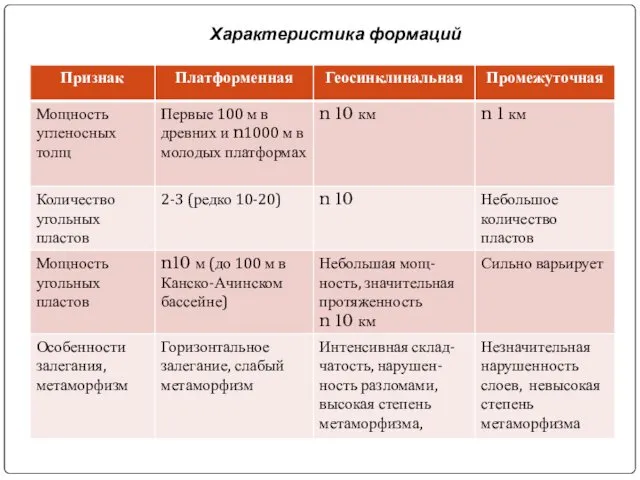 Характеристика формаций