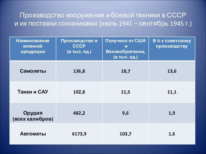 Производство вооружения и боевой техники в СССР и их поставки