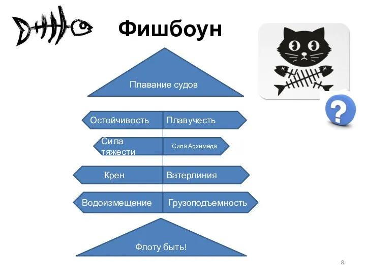 Фишбоун Плавание судов Флоту быть! Сила Архимеда Плавучесть Остойчивость Крен Сила тяжести Водоизмещение Ватерлиния Грузоподъемность