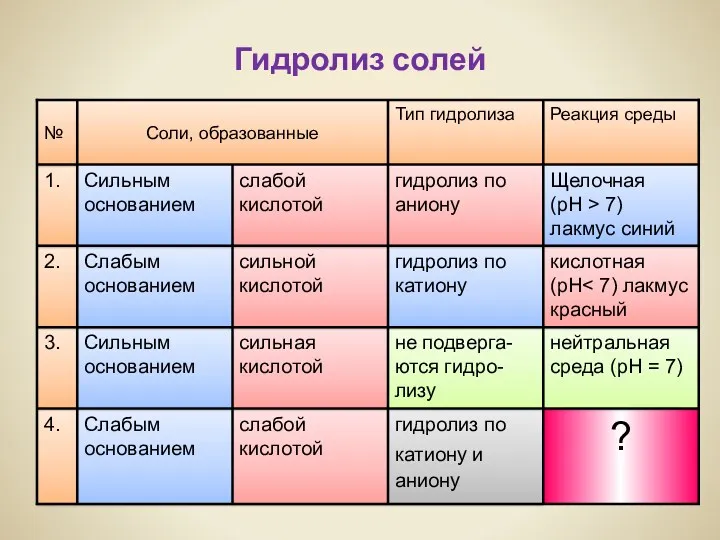 Гидролиз солей 4. 3. 2. 1. № Реакция среды Тип