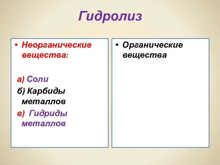 Гидролиз Неорганические вещества: а) Соли б) Карбиды металлов в) Гидриды металлов Органические вещества