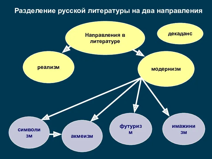 Разделение русской литературы на два направления Направления в литературе реализм модернизм символизм акмеизм футуризм имажинизм декаданс