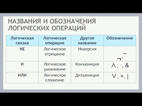 НАЗВАНИЯ И ОБОЗНАЧЕНИЯ ЛОГИЧЕСКИХ ОПЕРАЦИЙ