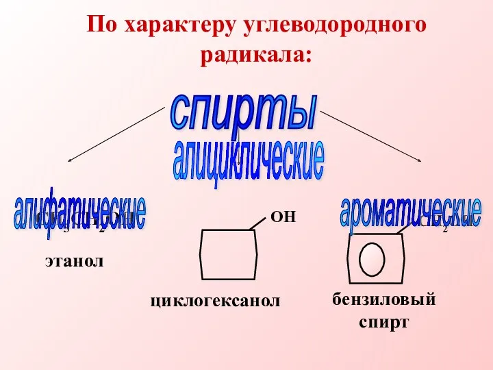 По характеру углеводородного радикала: СН3СН2ОН спирты алифатические алициклические ароматические циклогексанол бензиловый спирт этанол