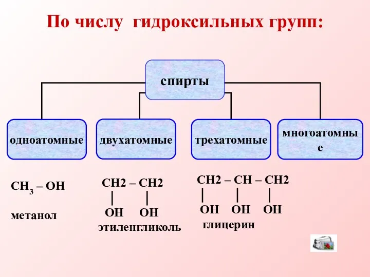 По числу гидроксильных групп: СН3 – ОН метанол СН2 –