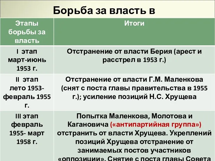 Борьба за власть в 1953-1958 гг.