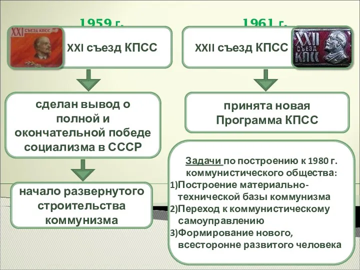 сделан вывод о полной и окончательной победе социализма в СССР