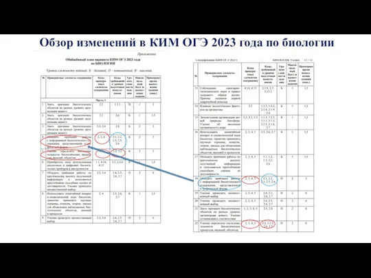 Обзор изменений в КИМ ОГЭ 2023 года по биологии