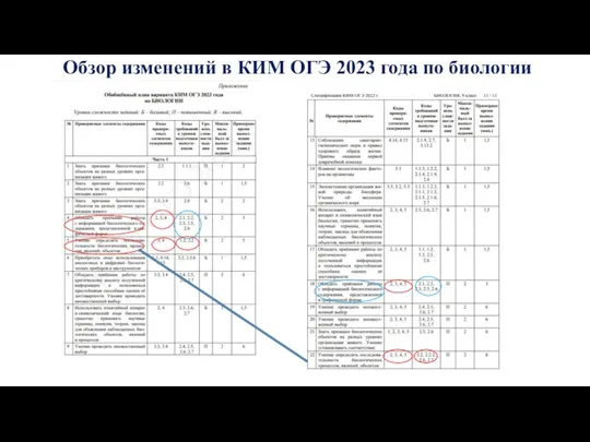 Обзор изменений в КИМ ОГЭ 2023 года по биологии