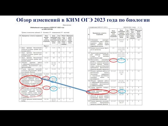 Обзор изменений в КИМ ОГЭ 2023 года по биологии