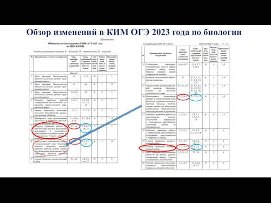 Обзор изменений в КИМ ОГЭ 2023 года по биологии