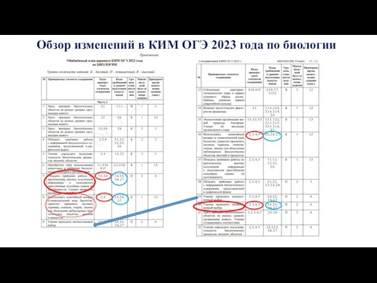 Обзор изменений в КИМ ОГЭ 2023 года по биологии