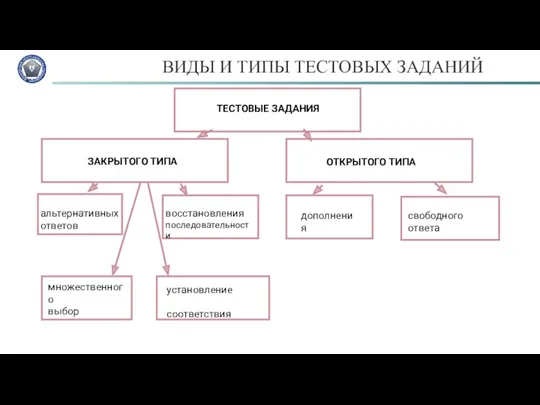 ВИДЫ И ТИПЫ ТЕСТОВЫХ ЗАДАНИЙ ТЕСТОВЫЕ ЗАДАНИЯ ЗАКРЫТОГО ТИПА ОТКРЫТОГО