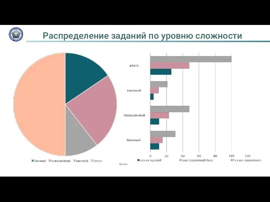 Распределение заданий по уровню сложности