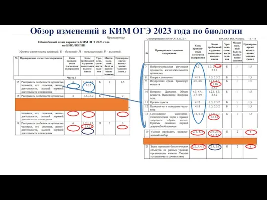 Обзор изменений в КИМ ОГЭ 2023 года по биологии