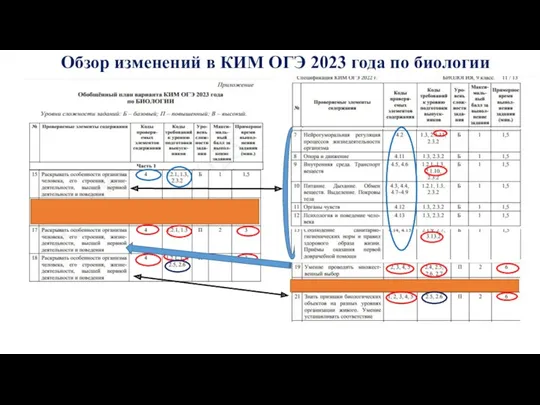 Обзор изменений в КИМ ОГЭ 2023 года по биологии