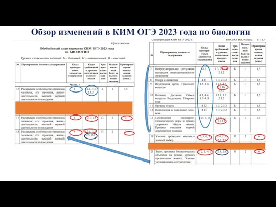 Обзор изменений в КИМ ОГЭ 2023 года по биологии