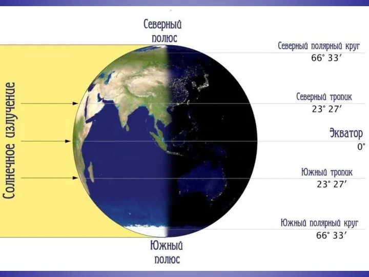 Изменение угла между солнечным лучом и поверхностью Земли зависит от географической широты. экватор 45 ю.ш.