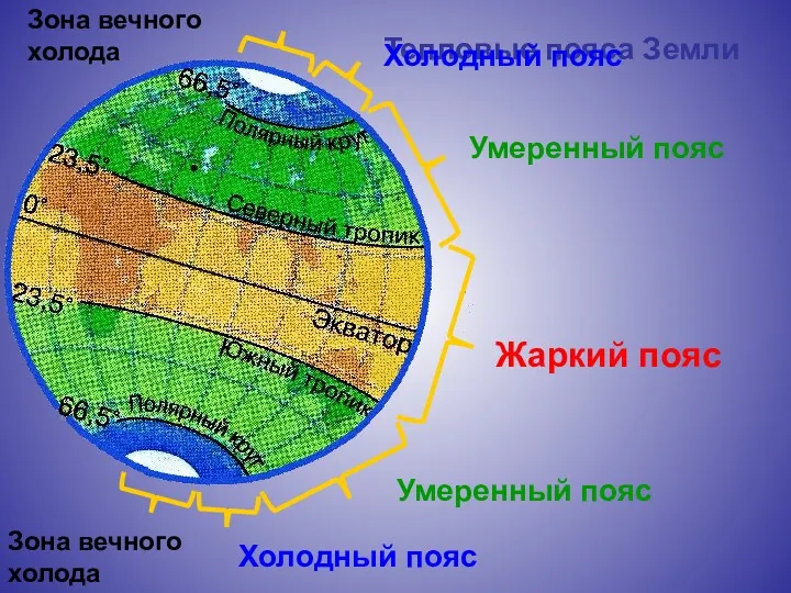 Жаркий пояс Тепловые пояса Земли Умеренный пояс Умеренный пояс Холодный