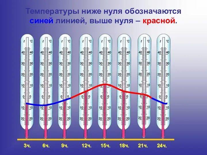 Температуры ниже нуля обозначаются синей линией, выше нуля – красной.