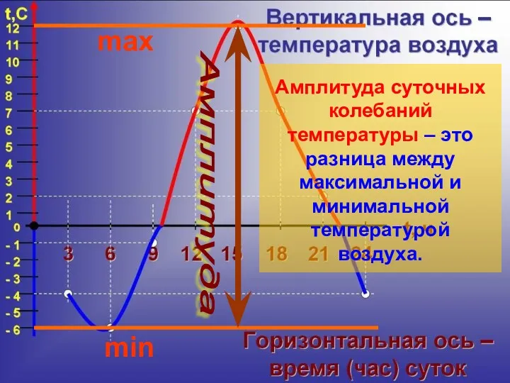 Амплитуда суточных колебаний температуры – это разница между максимальной и минимальной температурой воздуха. min max Амплитуда