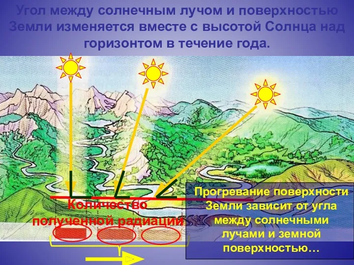 Прогревание поверхности Земли зависит от угла между солнечными лучами и