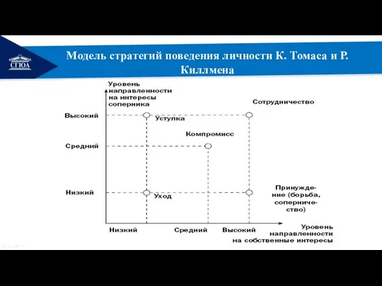 Модель стратегий поведения личности К. Томаса и Р. Киллмена