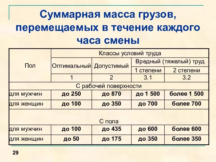 Суммарная масса грузов, перемещаемых в течение каждого часа смены 29