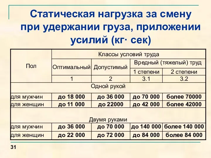 Статическая нагрузка за смену при удержании груза, приложении усилий (кг· сек) 31