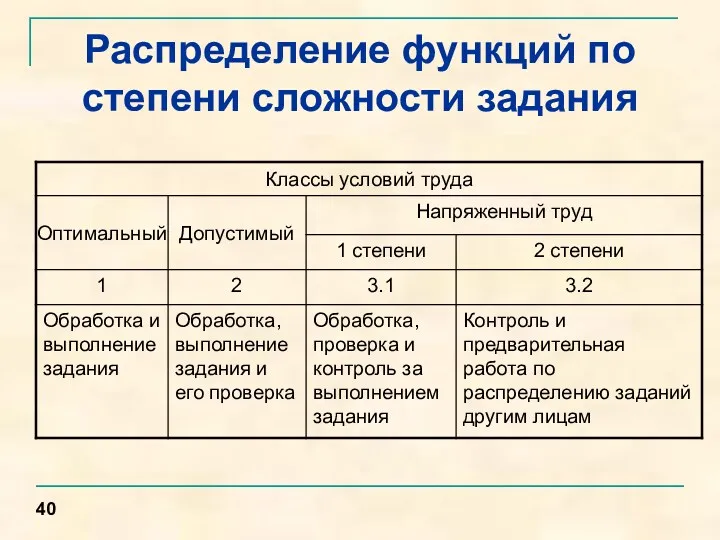 Распределение функций по степени сложности задания 40