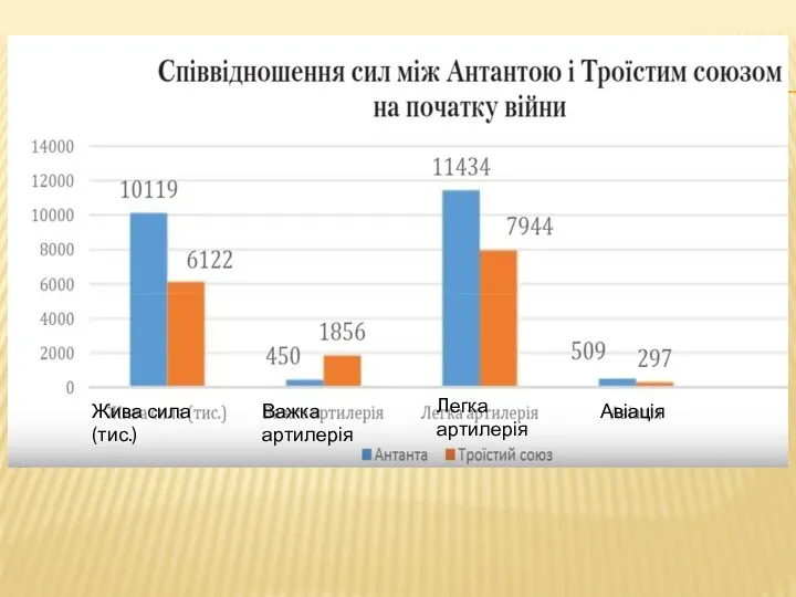 Жива сила(тис.) Важка артилерія Легка артилерія Авіація