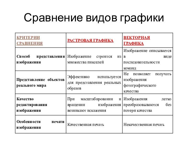 Сравнение видов графики