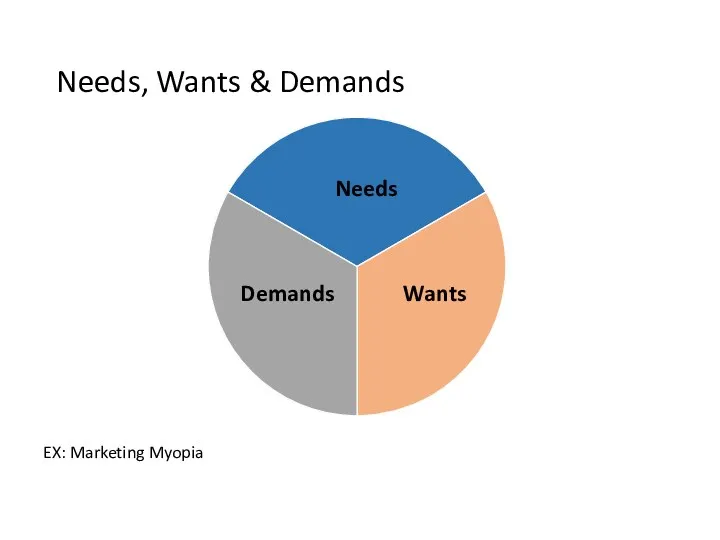 Needs, Wants & Demands Needs Wants Demands EX: Marketing Myopia