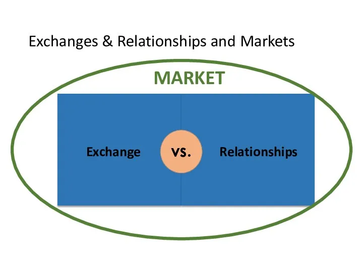 Exchanges & Relationships and Markets Exchange Relationships vs. MARKET