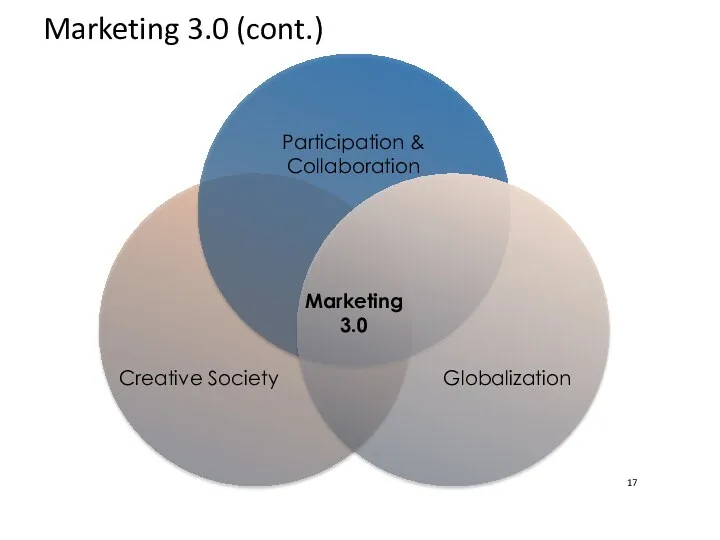 Marketing 3.0 (cont.) Marketing 3.0 Participation & Collaboration Globalization Creative Society
