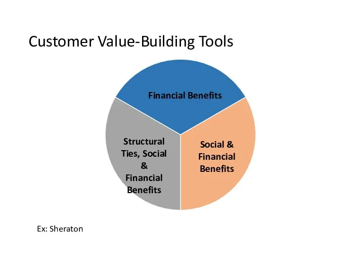 Customer Value-Building Tools Financial Benefits Social & Financial Benefits Structural Ties, Social &
