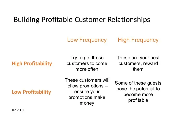 Building Profitable Customer Relationships Table 1-1