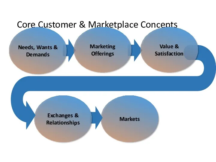 Markets Exchanges & Relationships Core Customer & Marketplace Concepts Needs, Wants & Demands