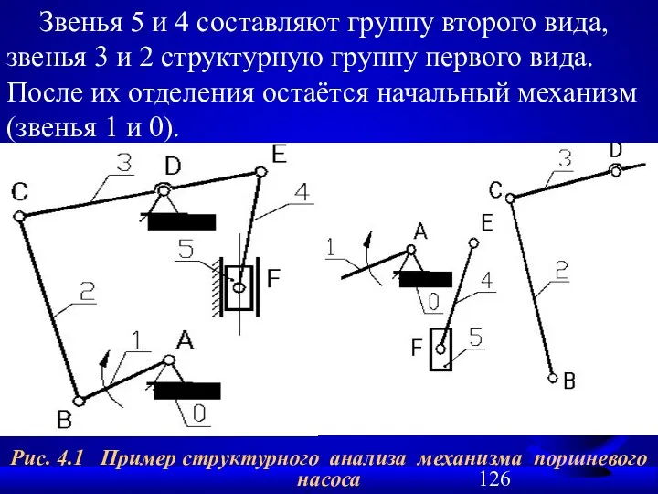 Рис. 4.1 Пример структурного анализа механизма поршневого насоса Звенья 5