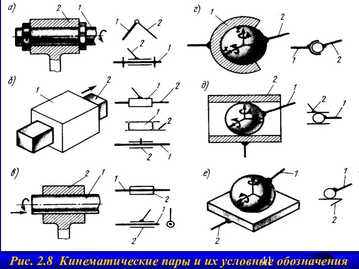 Рис. 2.8 Кинематические пары и их условные обозначения