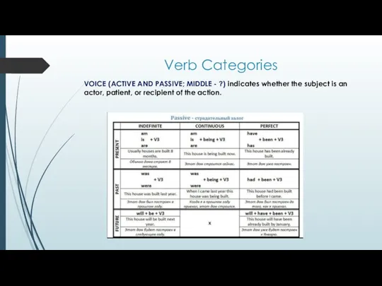 Verb Categories VOICE (ACTIVE AND PASSIVE; MIDDLE - ?) indicates